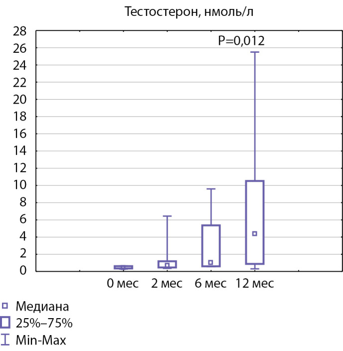 [Puberty induction in boys with congenital isolated hypogonadotropic hypogonadism].