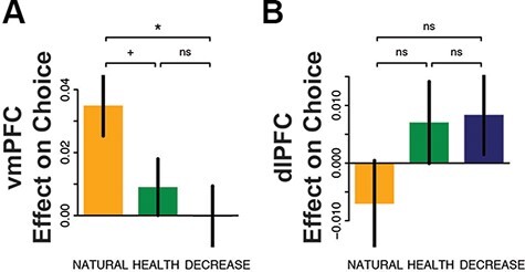 Recruitment of dlPFC during dietary self-regulation predicts the transience of regulatory effects.