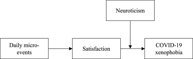 The Black Unicorn Effect: Micro-daily Events and Satisfaction Decrease the COVID-19 Xenophobia, but Only for Those With Low Levels of Neuroticism.