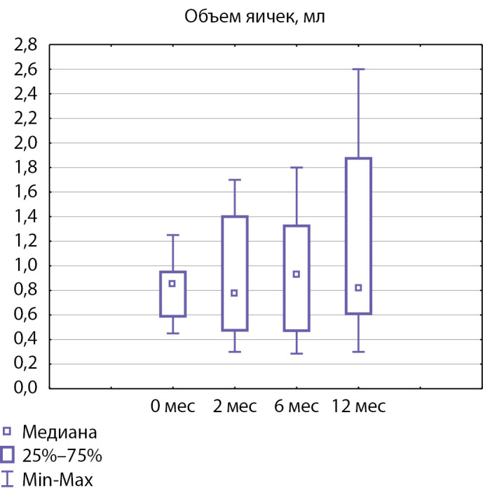 [Puberty induction in boys with congenital isolated hypogonadotropic hypogonadism].