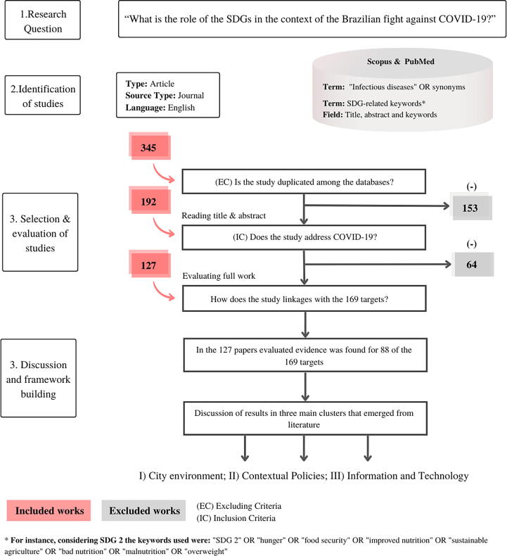 COVID-19, SDGs and public health systems: Linkages in Brazil