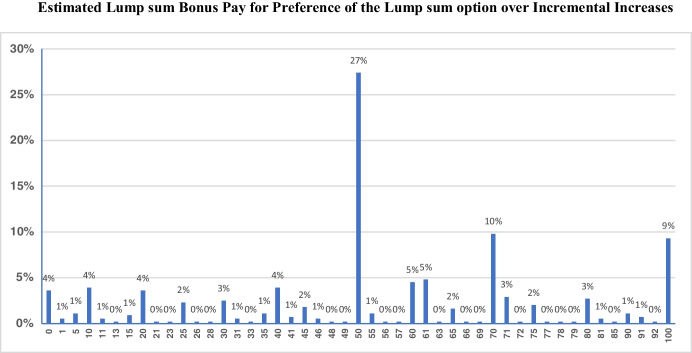 Consumer misestimations of small recurring changes vs. a single large lump sum.