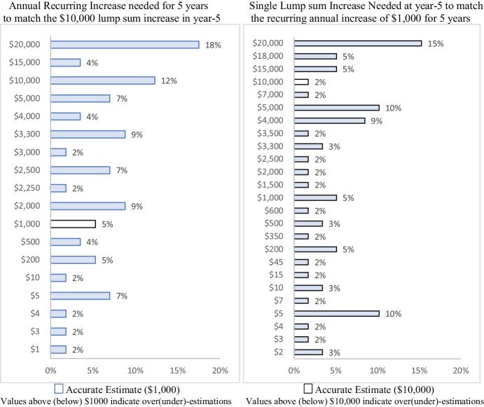 Consumer misestimations of small recurring changes vs. a single large lump sum.