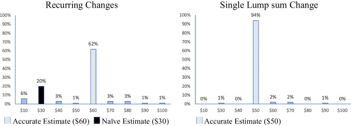 Consumer misestimations of small recurring changes vs. a single large lump sum.