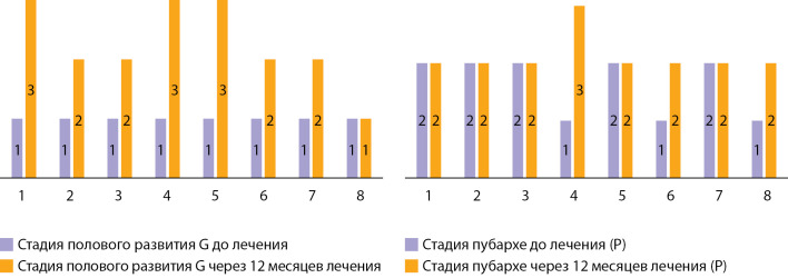 [Puberty induction in boys with congenital isolated hypogonadotropic hypogonadism].