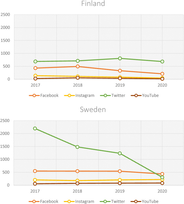 Gambling operators' social media image creation in Finland and Sweden 2017-2020.