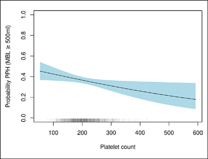 The Impact of Prepartum Platelet Count on Postpartum Blood Loss and Its Association with Coagulation Factor XIII Activity.