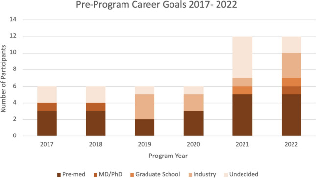 Clinical Immersion of Undergraduate Biomedical Engineering Students: Best Practices for Short-Term Programs.