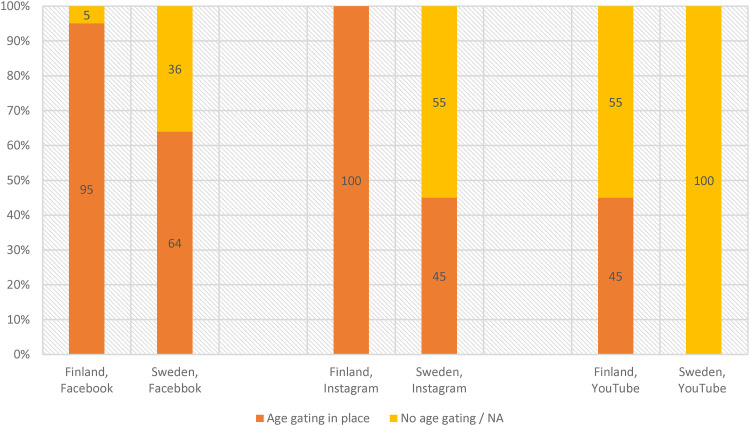 Gambling operators' social media image creation in Finland and Sweden 2017-2020.