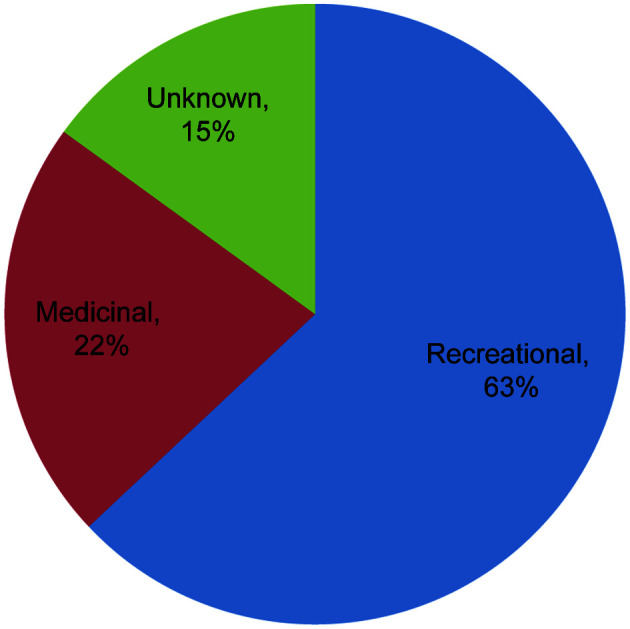 Cannabis Use and Its Association With Thirty- and Ninety-Day Hospital Readmissions for Patients Admitted for an Inflammatory Bowel Disease Exacerbation.