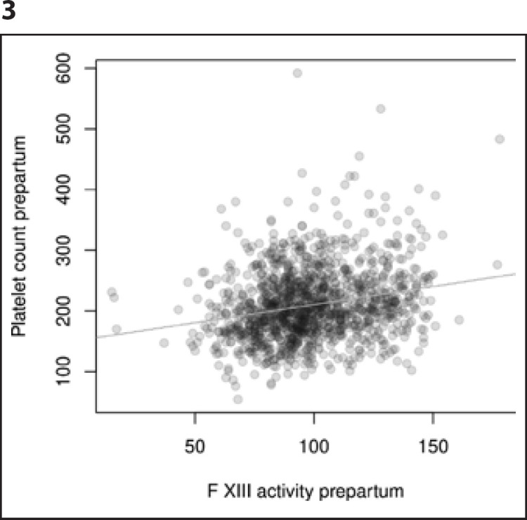 The Impact of Prepartum Platelet Count on Postpartum Blood Loss and Its Association with Coagulation Factor XIII Activity.