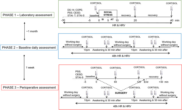 Cardiac autonomic and cortisol stress responses to real operations in surgeons: relationship with individual psychobiological characteristics and experience.