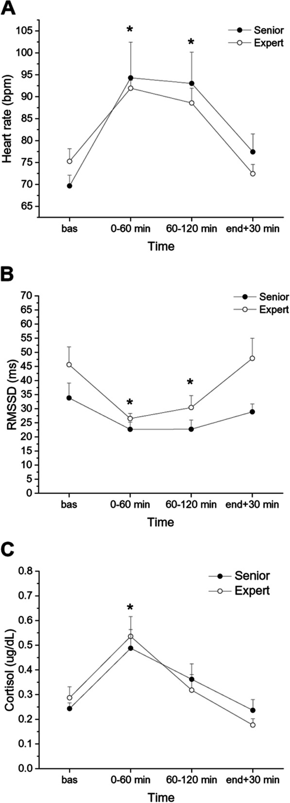 Cardiac autonomic and cortisol stress responses to real operations in surgeons: relationship with individual psychobiological characteristics and experience.