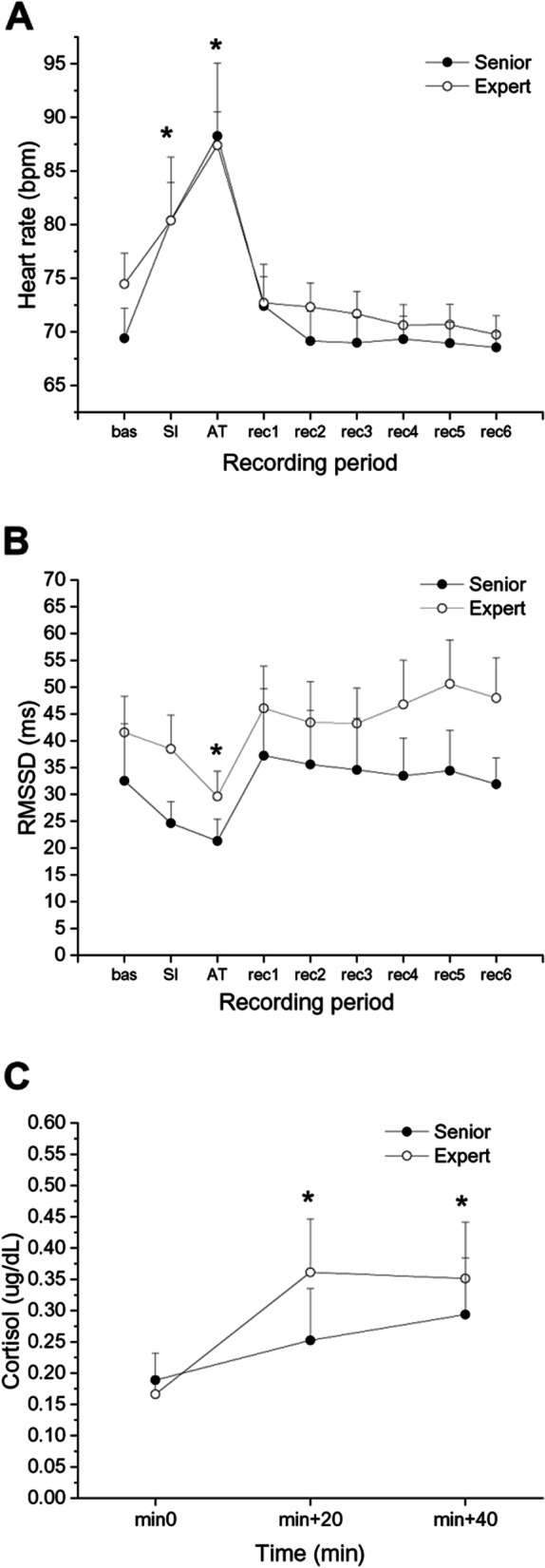 Cardiac autonomic and cortisol stress responses to real operations in surgeons: relationship with individual psychobiological characteristics and experience.