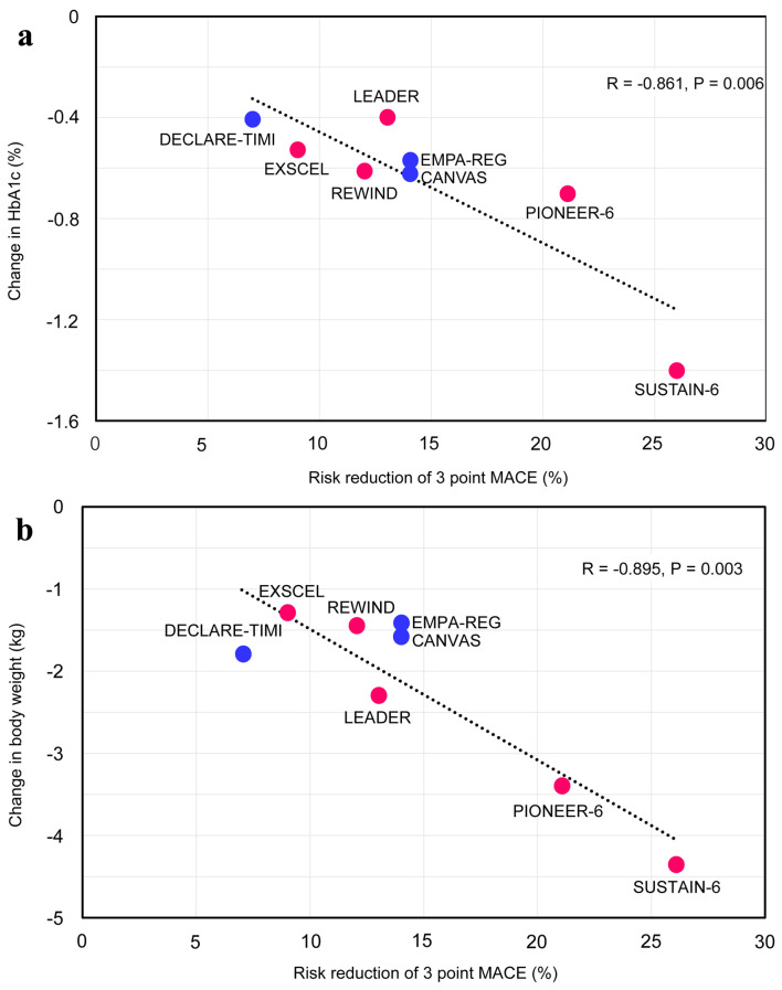 Glucagon-Like Peptide 1 Receptor Agonists Versus Sodium-Glucose Cotransporter 2 Inhibitors for Atherosclerotic Cardiovascular Disease in Patients With Type 2 Diabetes.