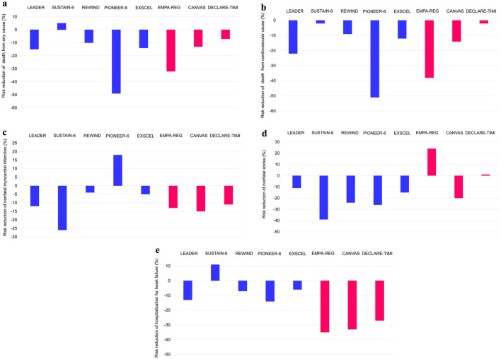 Glucagon-Like Peptide 1 Receptor Agonists Versus Sodium-Glucose Cotransporter 2 Inhibitors for Atherosclerotic Cardiovascular Disease in Patients With Type 2 Diabetes.