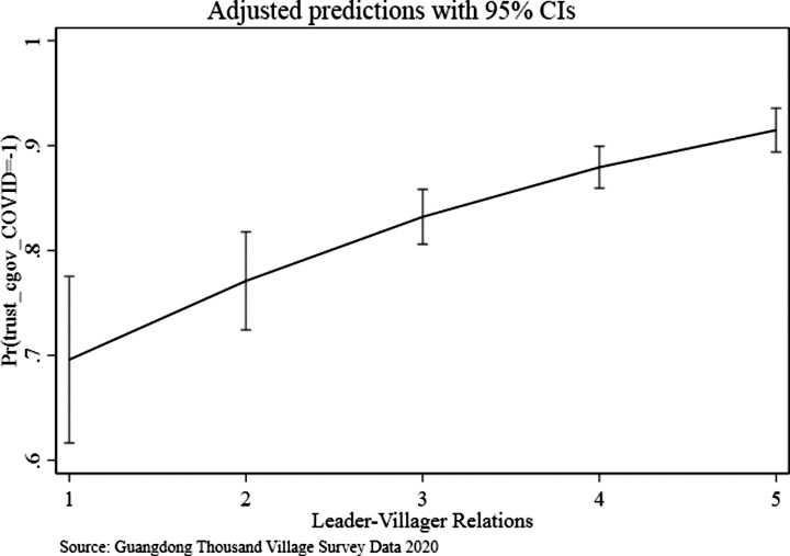 Treading Through COVID-19: Can Village Leader-Villager Relations Reinforce Public Trust Toward the Chinese Central Government?