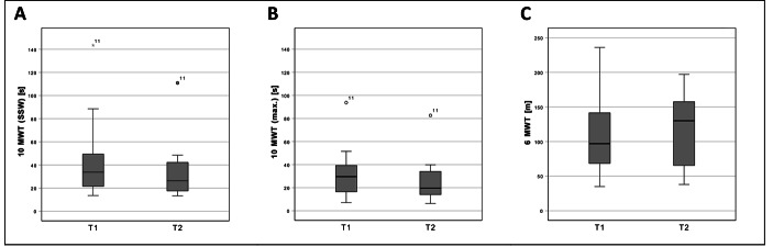 Safety and Feasibility of Robot-assisted Gait Training in Adults with Cerebral Palsy in an Inpatient Setting - an Observational Study.