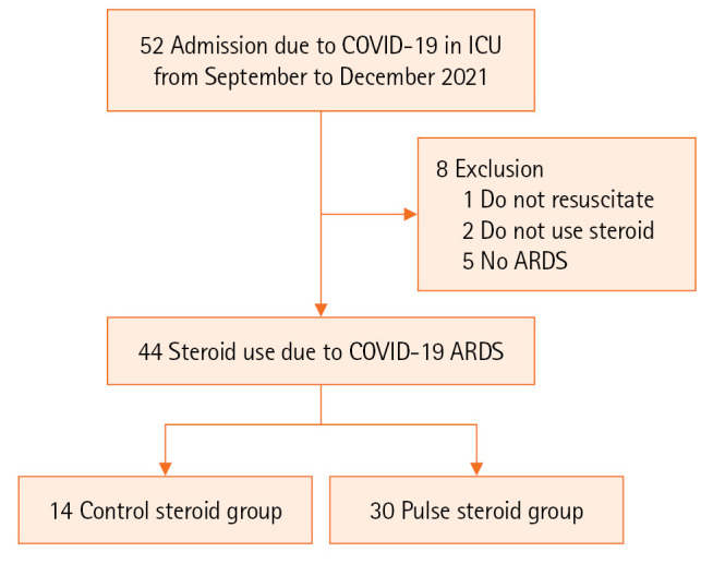 Methylprednisolone pulse therapy for critically ill patients with COVID-19: a cohort study.