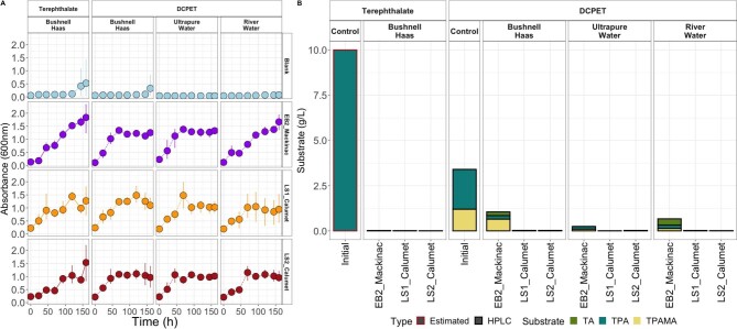 Versatile microbial communities rapidly assimilate ammonium hydroxide-treated plastic waste.