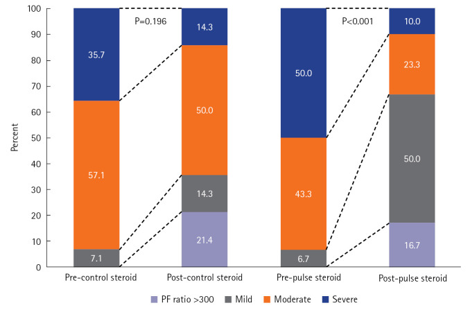 Methylprednisolone pulse therapy for critically ill patients with COVID-19: a cohort study.