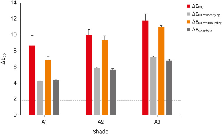 Effects of surrounding and underlying shades on the color adjustment potential of a single-shade composite used in a thin layer.