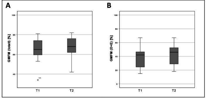 Safety and Feasibility of Robot-assisted Gait Training in Adults with Cerebral Palsy in an Inpatient Setting - an Observational Study.