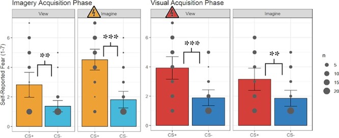 Fear in the mind's eye: the neural correlates of differential fear acquisition to imagined conditioned stimuli.