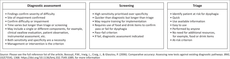 Weighing up the pros and cons of dysphagia triage in South Africa.