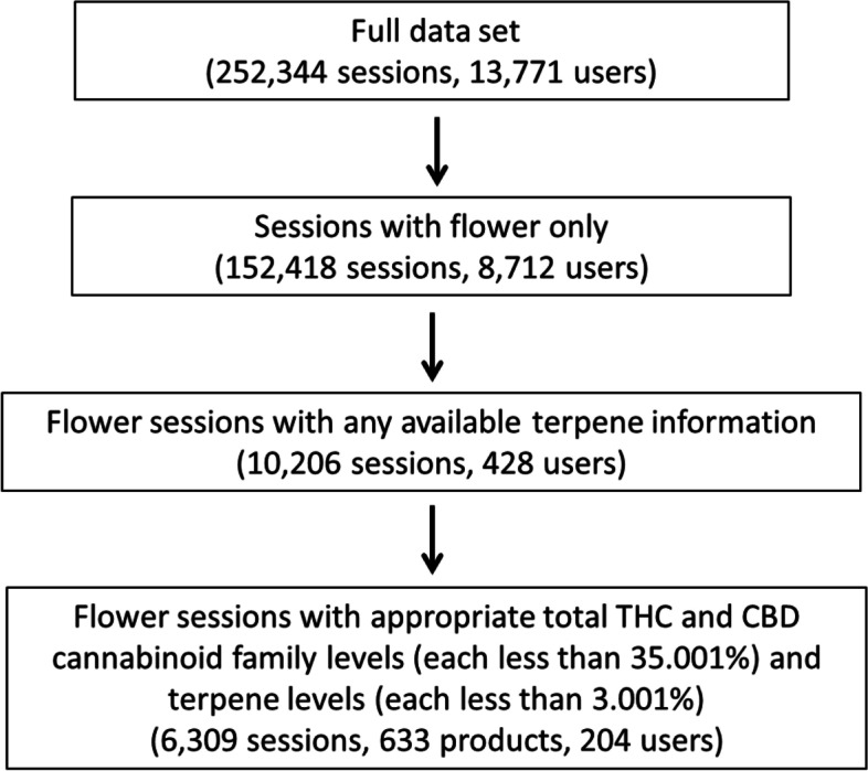 Systematic combinations of major cannabinoid and terpene contents in Cannabis flower and patient outcomes: a proof-of-concept assessment of the Vigil Index of Cannabis Chemovars.