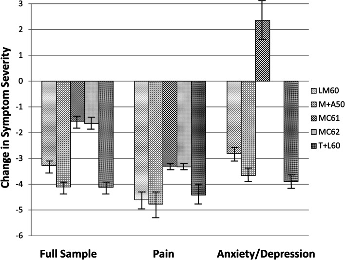 Systematic combinations of major cannabinoid and terpene contents in Cannabis flower and patient outcomes: a proof-of-concept assessment of the Vigil Index of Cannabis Chemovars.