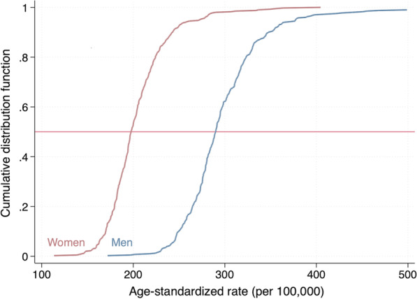 The impact of regional deprivation on stroke incidence, treatment, and mortality in Germany.