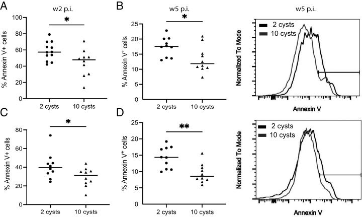 A Lower Dose of Infection Generates a Better Long-Term Immune Response against Toxoplasma gondii.