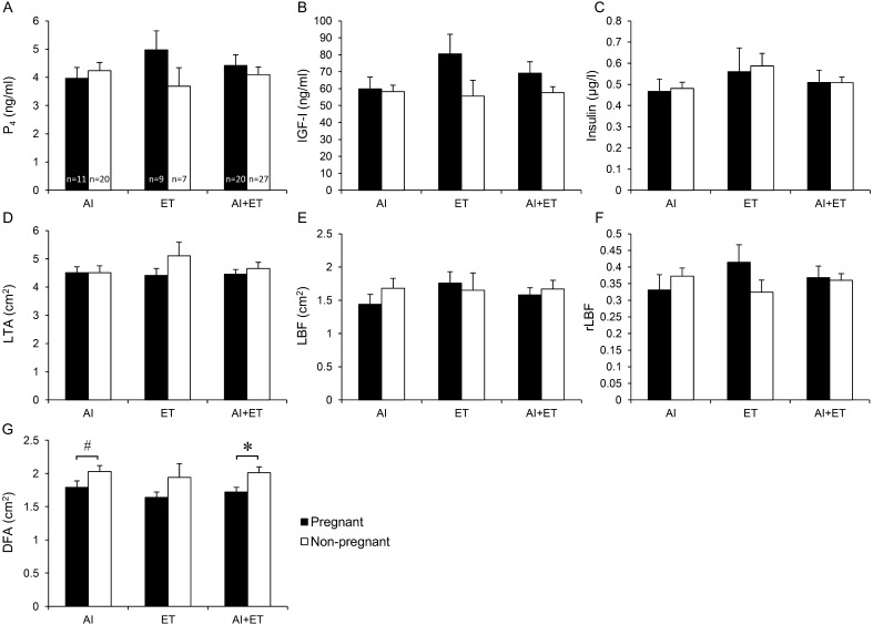 Relationship between ovarian ultrasonographic findings on the seventh post-estrus day and plasma progesterone concentration, nutritional metabolic factors, and pregnancy outcome in dairy cows.