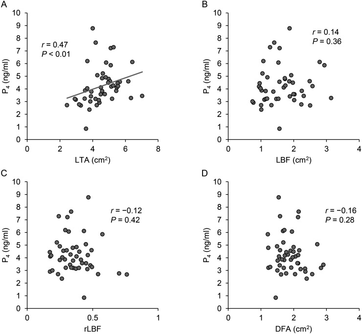 Relationship between ovarian ultrasonographic findings on the seventh post-estrus day and plasma progesterone concentration, nutritional metabolic factors, and pregnancy outcome in dairy cows.