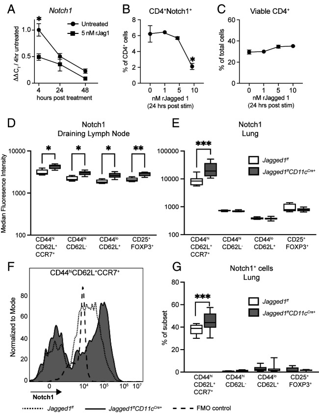 Jagged-1 Reduces Th2 Inflammation and Memory Cell Expansion in Allergic Airway Disease.