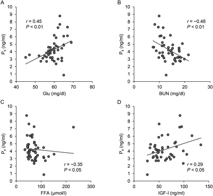 Relationship between ovarian ultrasonographic findings on the seventh post-estrus day and plasma progesterone concentration, nutritional metabolic factors, and pregnancy outcome in dairy cows.