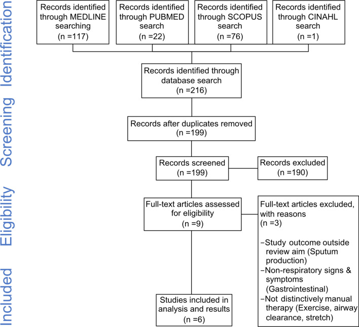 Manual therapies in cystic fibrosis care: a scoping review.