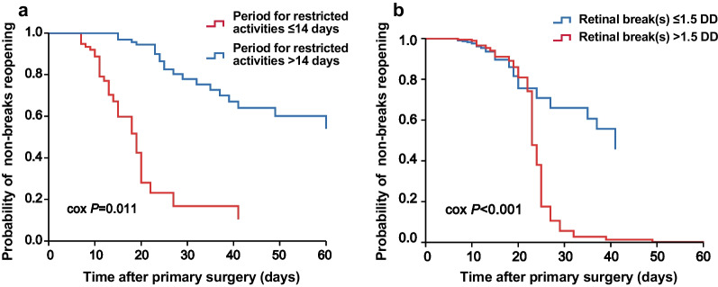 The cause of redetachment after vitrectomy with air tamponade for a cohort of 1715 patients with retinal detachment: an analysis of retinal breaks reopening.