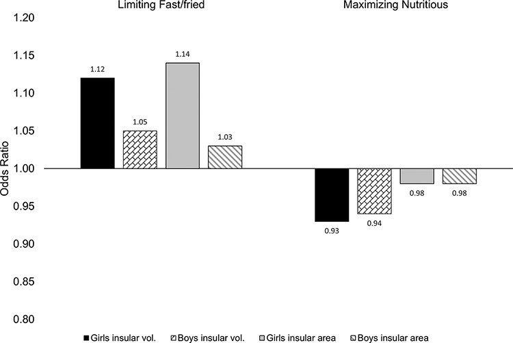 Morphometry of the lateral orbitofrontal cortex is associated with eating dispositions in early adolescence: findings from a large population-based study.