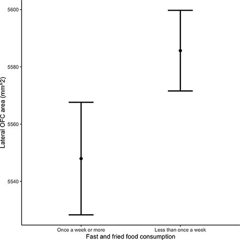 Morphometry of the lateral orbitofrontal cortex is associated with eating dispositions in early adolescence: findings from a large population-based study.