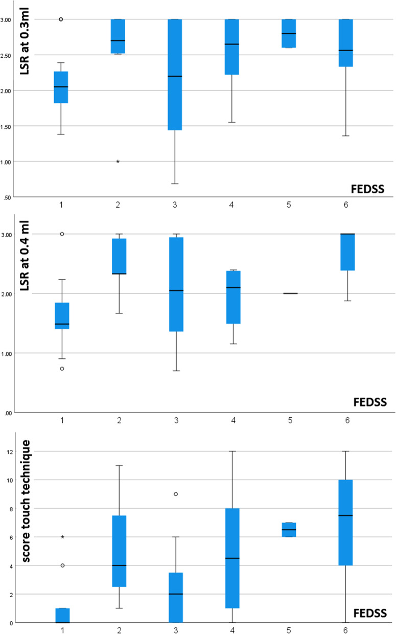 Relationship between post-stroke dysphagia and pharyngeal sensory impairment.