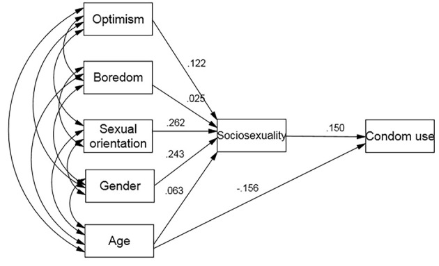 Relationship Between Sociosexuality and Condom Use Frequency Among Young French College Students.