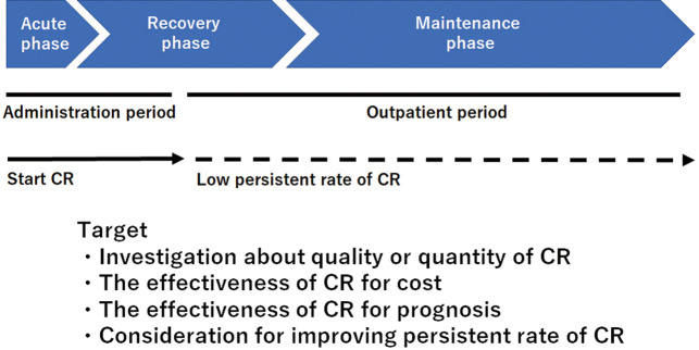 Study Protocol of Cardiac Rehabilitation for Acute Myocardial Infarction From the JROAD/JROAD-DPC Database　- JROAD-CR.