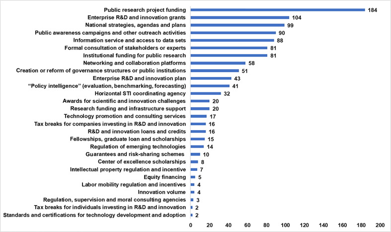 Review of science and technology innovation policies in major innovative-oriented countries in response to the COVID-19 pandemic