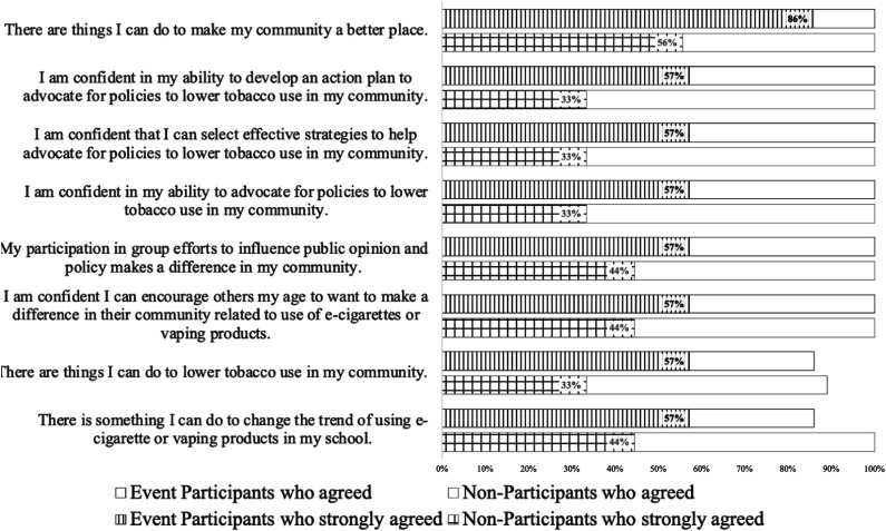 The Impact of a Virtual Tobacco Prevention and Advocacy Training Among Youth in Appalachian Kentucky Communities.