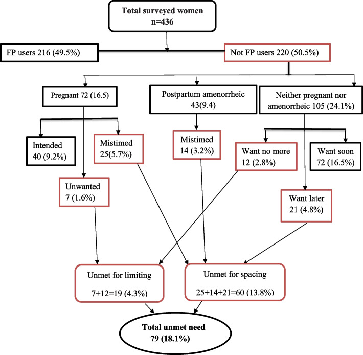 Unmet need for family planning and associated factors among currently married women in Hawella Tulla subcity, Hawassa, southern Ethiopia: community-based study.