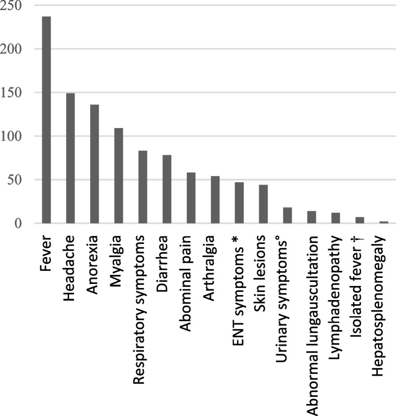 Imported diseases in travellers presenting to the emergency department after a stay in a malaria-endemic country: a retrospective observational study.