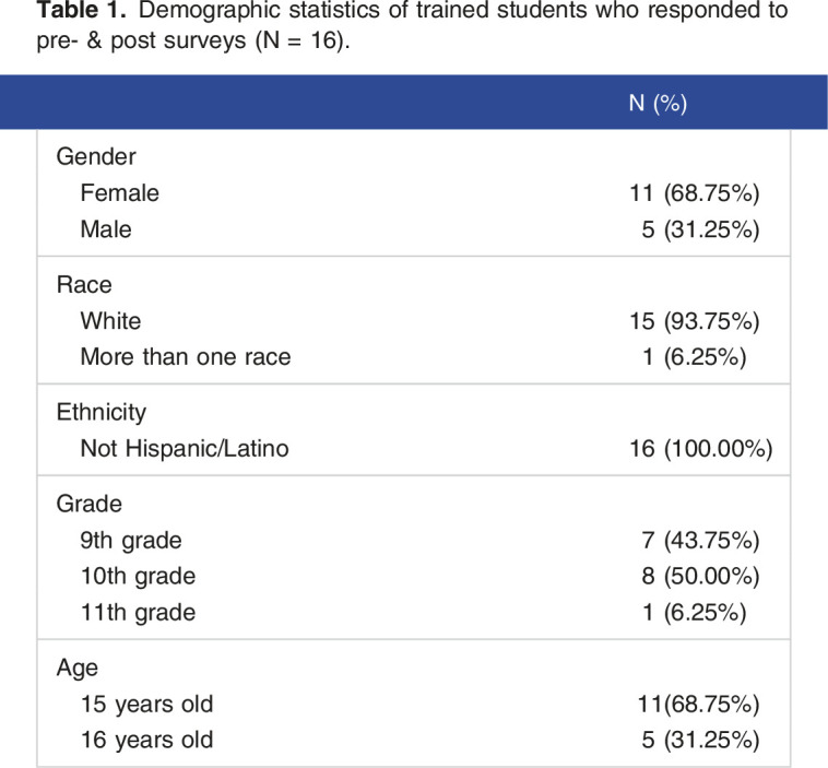 The Impact of a Virtual Tobacco Prevention and Advocacy Training Among Youth in Appalachian Kentucky Communities.