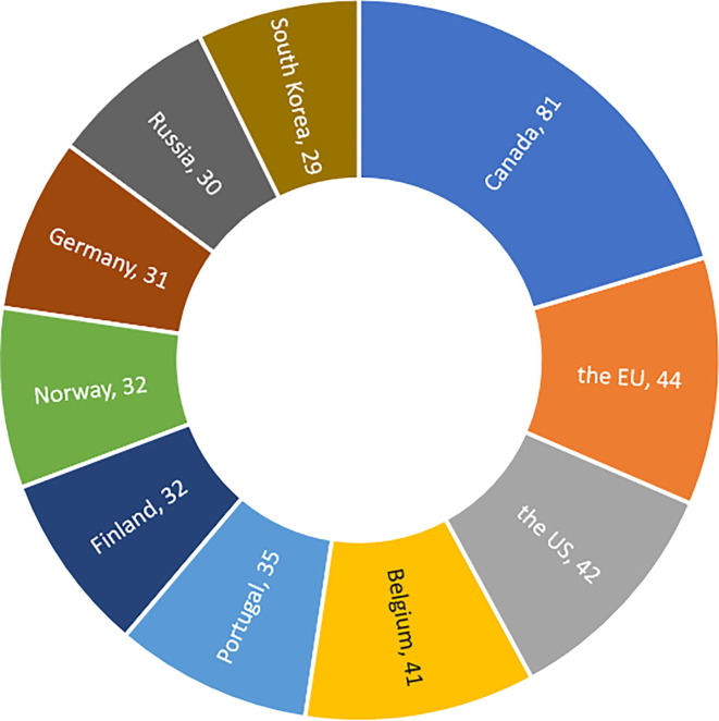 Review of science and technology innovation policies in major innovative-oriented countries in response to the COVID-19 pandemic